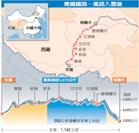 青藏鐵路格爾木至拉薩海拔示意